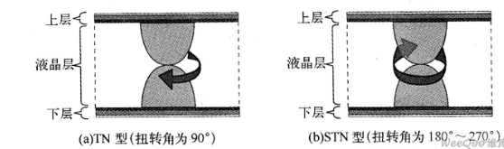 STN-LCD液晶显示屏的结构与原理