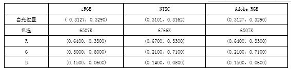 LCD显示屏色域覆盖率是什么？色域的标准介绍